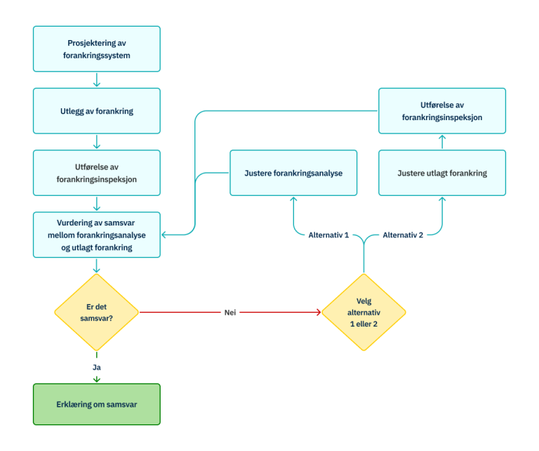 illustrasjon som viser hvordan Prosess med å vurdere samsvar mellom utlagt og analysert forankringssystem bør foregå